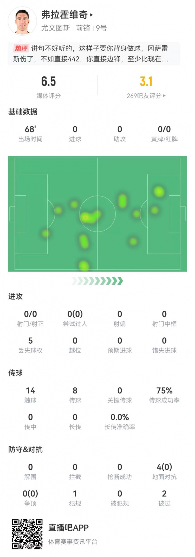 弗拉霍维奇本场数据：0射门仅触球14次，4对抗0成功 获评6.5分